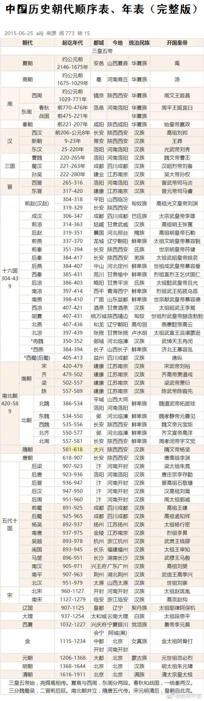 中国历史朝代顺序表、年表-朝代-年代-建都地址-今地-开国皇帝